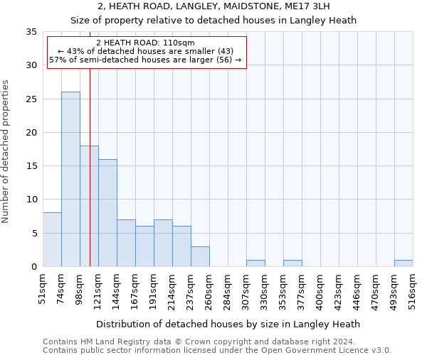 2, HEATH ROAD, LANGLEY, MAIDSTONE, ME17 3LH: Size of property relative to detached houses in Langley Heath