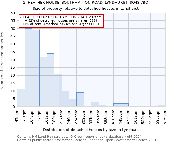 2, HEATHER HOUSE, SOUTHAMPTON ROAD, LYNDHURST, SO43 7BQ: Size of property relative to detached houses in Lyndhurst