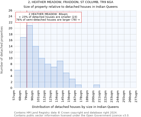 2, HEATHER MEADOW, FRADDON, ST COLUMB, TR9 6GA: Size of property relative to detached houses in Indian Queens