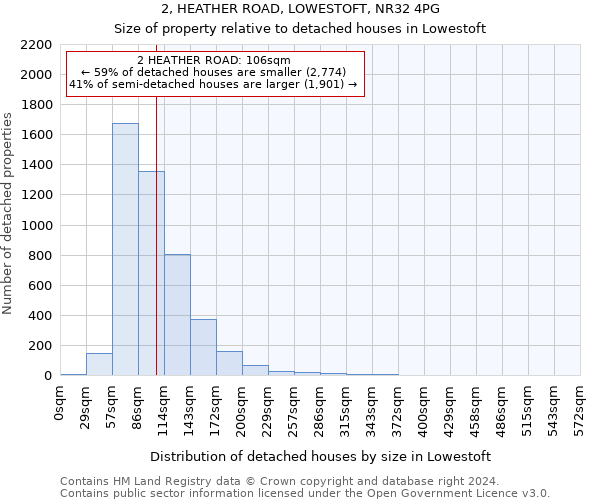 2, HEATHER ROAD, LOWESTOFT, NR32 4PG: Size of property relative to detached houses in Lowestoft