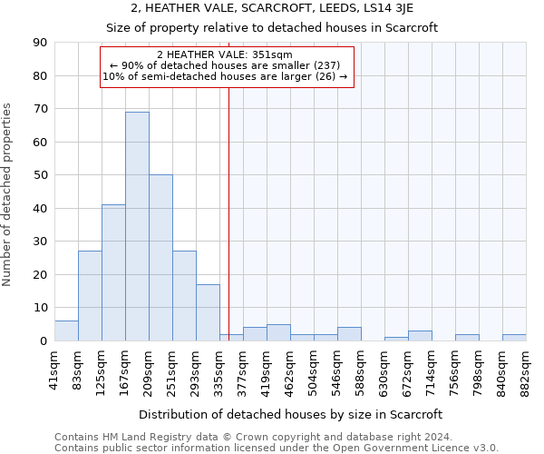 2, HEATHER VALE, SCARCROFT, LEEDS, LS14 3JE: Size of property relative to detached houses in Scarcroft