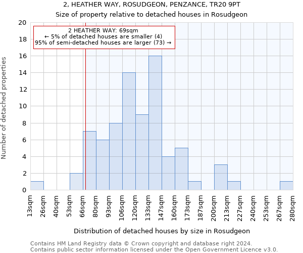 2, HEATHER WAY, ROSUDGEON, PENZANCE, TR20 9PT: Size of property relative to detached houses in Rosudgeon