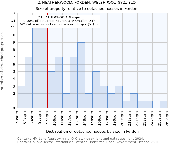 2, HEATHERWOOD, FORDEN, WELSHPOOL, SY21 8LQ: Size of property relative to detached houses in Forden