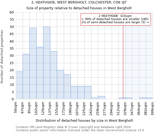 2, HEATHSIDE, WEST BERGHOLT, COLCHESTER, CO6 3JT: Size of property relative to detached houses in West Bergholt