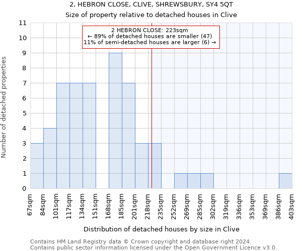 2, HEBRON CLOSE, CLIVE, SHREWSBURY, SY4 5QT: Size of property relative to detached houses in Clive