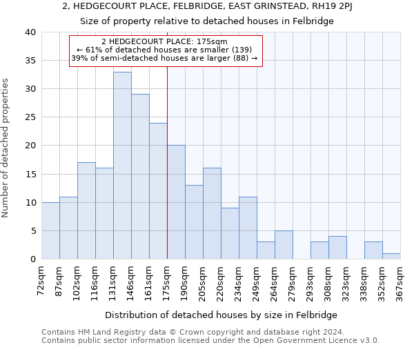 2, HEDGECOURT PLACE, FELBRIDGE, EAST GRINSTEAD, RH19 2PJ: Size of property relative to detached houses in Felbridge