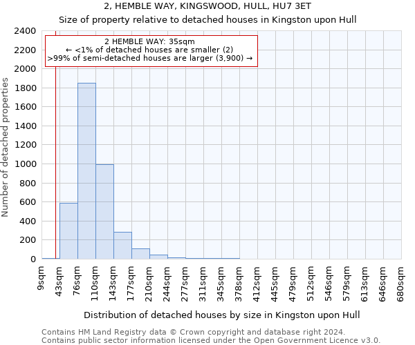 2, HEMBLE WAY, KINGSWOOD, HULL, HU7 3ET: Size of property relative to detached houses in Kingston upon Hull