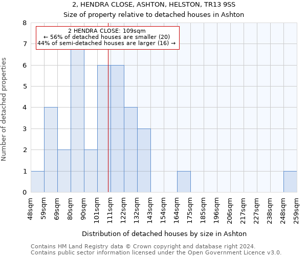 2, HENDRA CLOSE, ASHTON, HELSTON, TR13 9SS: Size of property relative to detached houses in Ashton
