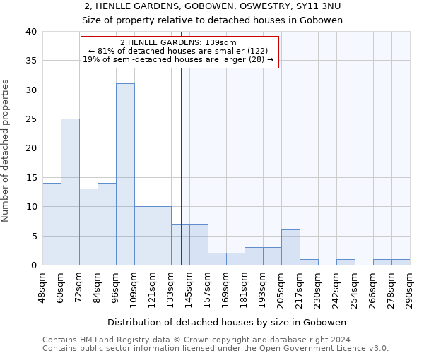 2, HENLLE GARDENS, GOBOWEN, OSWESTRY, SY11 3NU: Size of property relative to detached houses in Gobowen