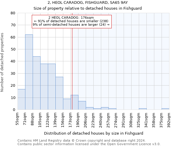 2, HEOL CARADOG, FISHGUARD, SA65 9AY: Size of property relative to detached houses in Fishguard