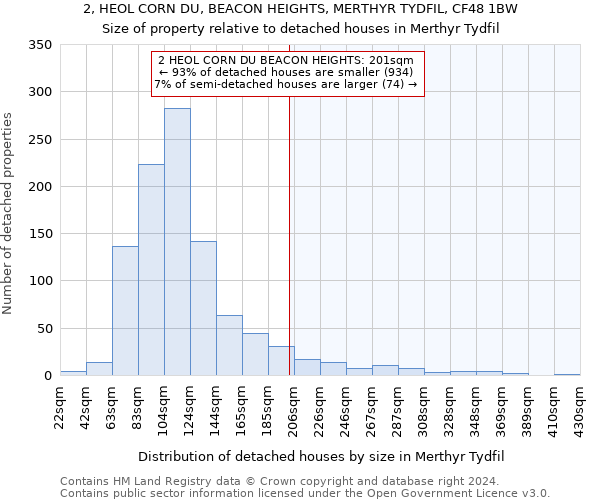 2, HEOL CORN DU, BEACON HEIGHTS, MERTHYR TYDFIL, CF48 1BW: Size of property relative to detached houses in Merthyr Tydfil