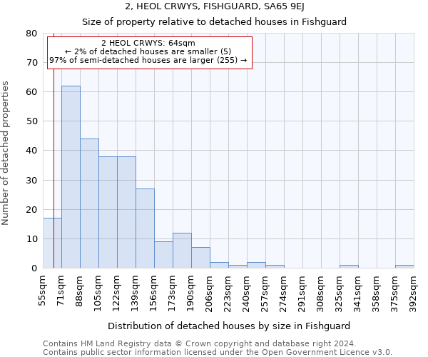 2, HEOL CRWYS, FISHGUARD, SA65 9EJ: Size of property relative to detached houses in Fishguard