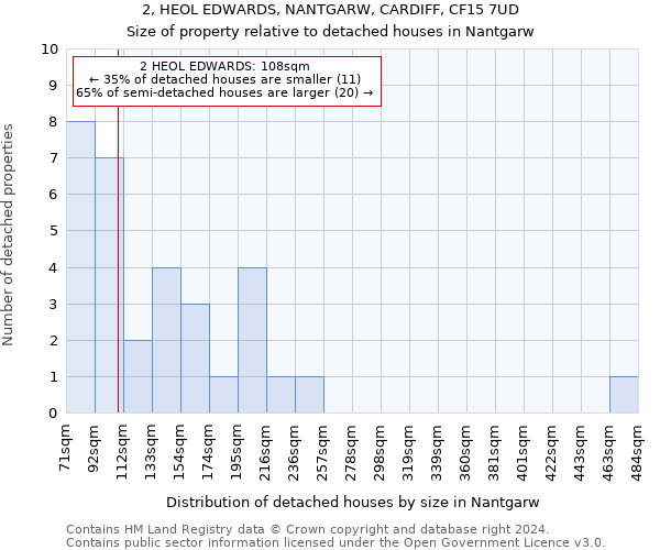 2, HEOL EDWARDS, NANTGARW, CARDIFF, CF15 7UD: Size of property relative to detached houses in Nantgarw