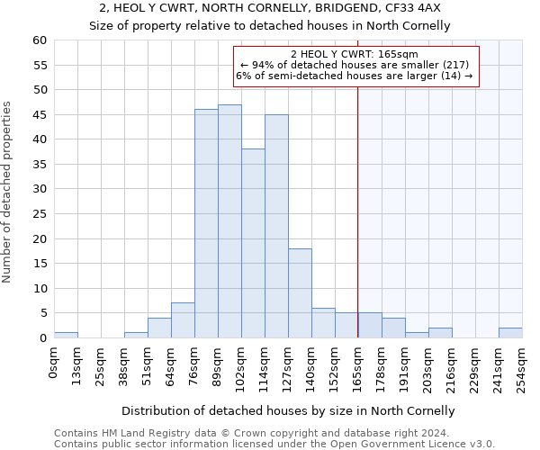 2, HEOL Y CWRT, NORTH CORNELLY, BRIDGEND, CF33 4AX: Size of property relative to detached houses in North Cornelly