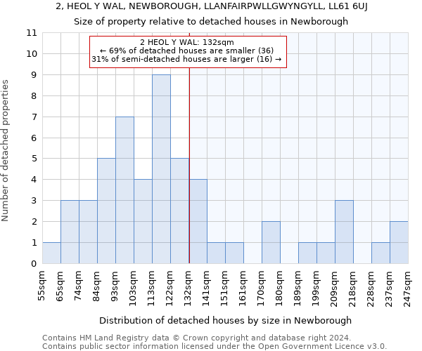 2, HEOL Y WAL, NEWBOROUGH, LLANFAIRPWLLGWYNGYLL, LL61 6UJ: Size of property relative to detached houses in Newborough