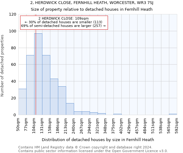 2, HERDWICK CLOSE, FERNHILL HEATH, WORCESTER, WR3 7SJ: Size of property relative to detached houses in Fernhill Heath
