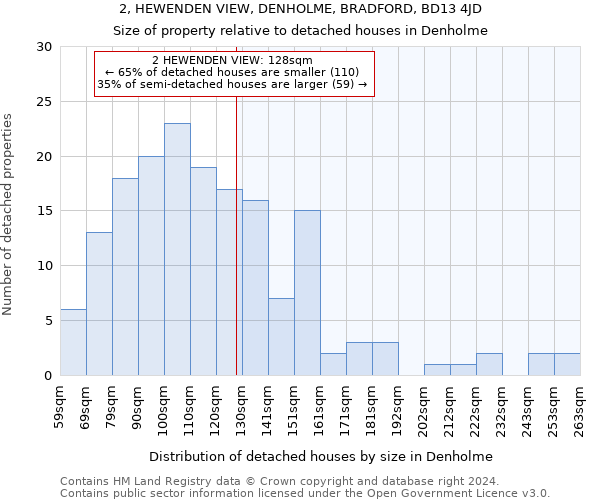 2, HEWENDEN VIEW, DENHOLME, BRADFORD, BD13 4JD: Size of property relative to detached houses in Denholme