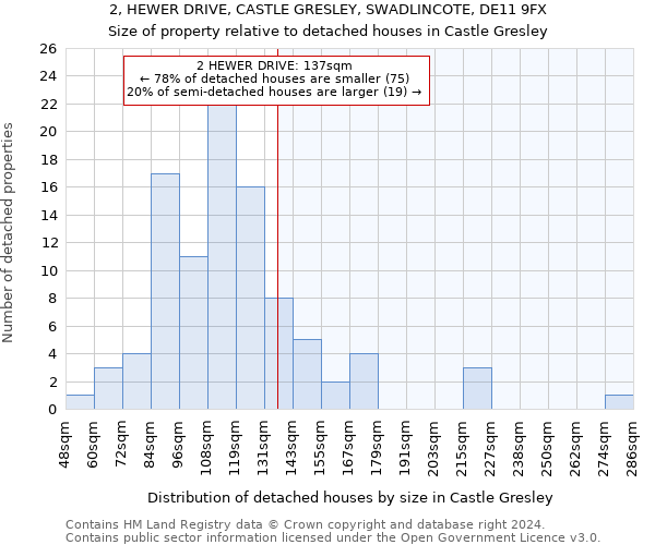 2, HEWER DRIVE, CASTLE GRESLEY, SWADLINCOTE, DE11 9FX: Size of property relative to detached houses in Castle Gresley