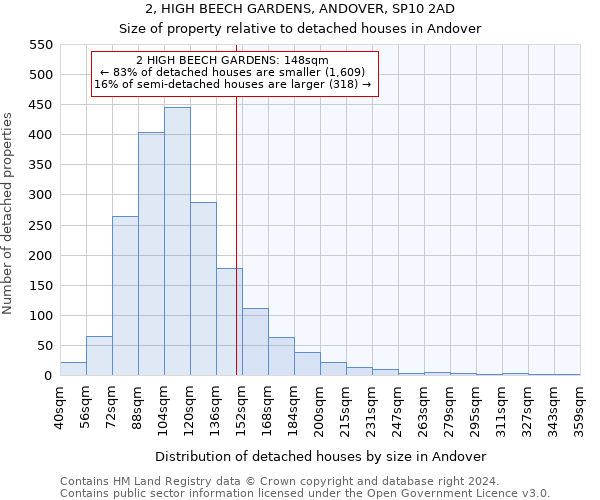 2, HIGH BEECH GARDENS, ANDOVER, SP10 2AD: Size of property relative to detached houses in Andover