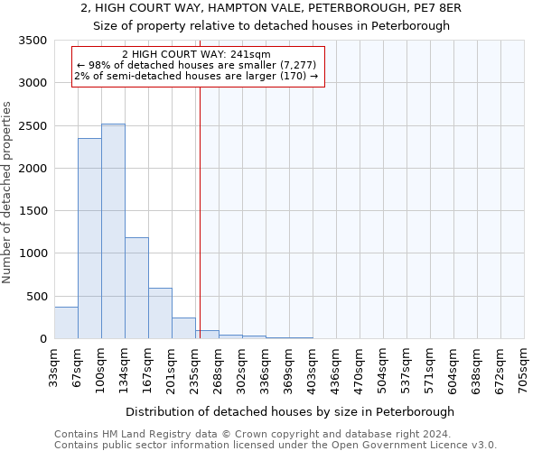 2, HIGH COURT WAY, HAMPTON VALE, PETERBOROUGH, PE7 8ER: Size of property relative to detached houses in Peterborough
