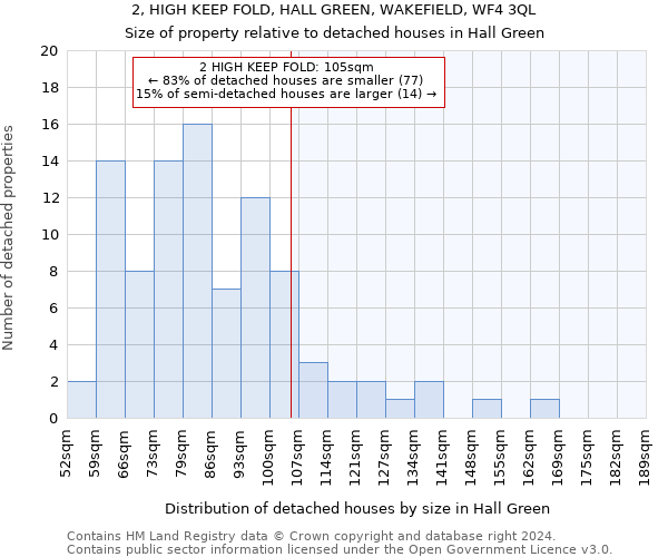 2, HIGH KEEP FOLD, HALL GREEN, WAKEFIELD, WF4 3QL: Size of property relative to detached houses in Hall Green