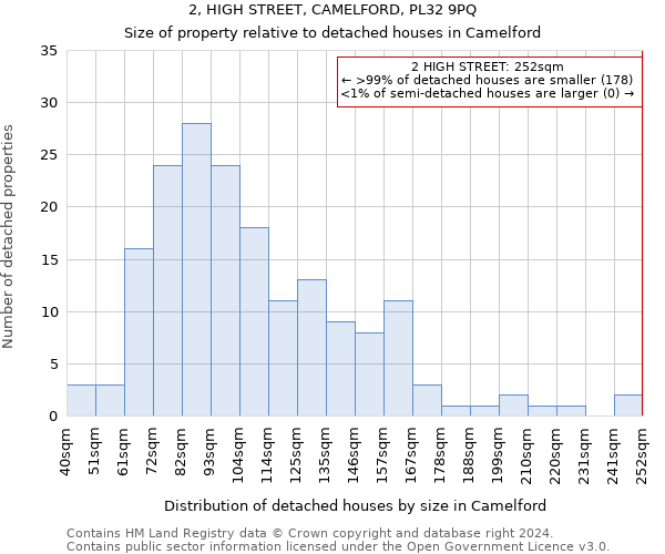 2, HIGH STREET, CAMELFORD, PL32 9PQ: Size of property relative to detached houses in Camelford