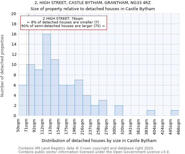 2, HIGH STREET, CASTLE BYTHAM, GRANTHAM, NG33 4RZ: Size of property relative to detached houses in Castle Bytham