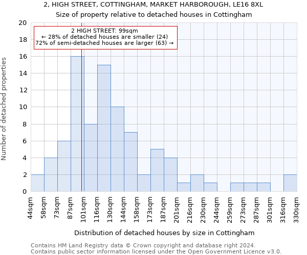 2, HIGH STREET, COTTINGHAM, MARKET HARBOROUGH, LE16 8XL: Size of property relative to detached houses in Cottingham