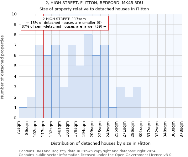 2, HIGH STREET, FLITTON, BEDFORD, MK45 5DU: Size of property relative to detached houses in Flitton