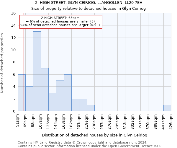 2, HIGH STREET, GLYN CEIRIOG, LLANGOLLEN, LL20 7EH: Size of property relative to detached houses in Glyn Ceiriog