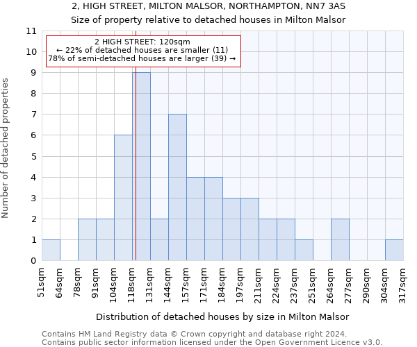 2, HIGH STREET, MILTON MALSOR, NORTHAMPTON, NN7 3AS: Size of property relative to detached houses in Milton Malsor