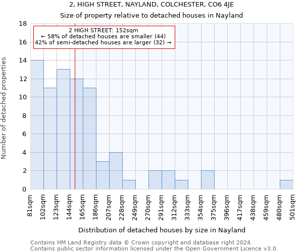 2, HIGH STREET, NAYLAND, COLCHESTER, CO6 4JE: Size of property relative to detached houses in Nayland