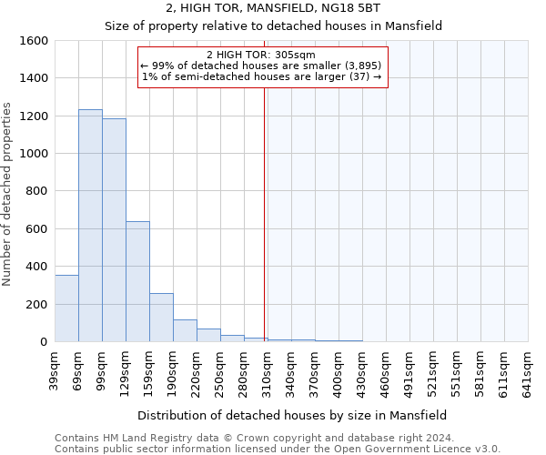 2, HIGH TOR, MANSFIELD, NG18 5BT: Size of property relative to detached houses in Mansfield