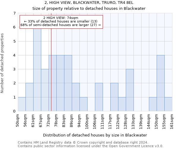 2, HIGH VIEW, BLACKWATER, TRURO, TR4 8EL: Size of property relative to detached houses in Blackwater
