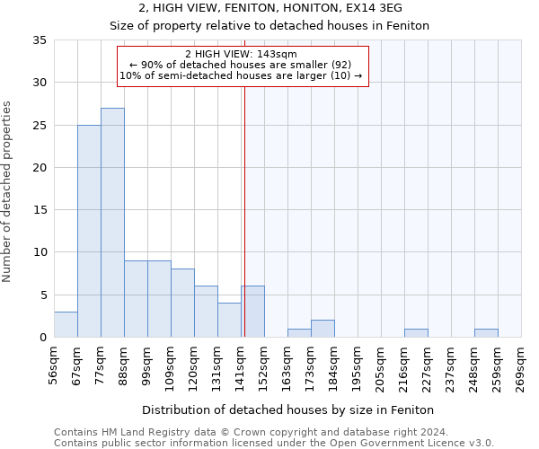 2, HIGH VIEW, FENITON, HONITON, EX14 3EG: Size of property relative to detached houses in Feniton