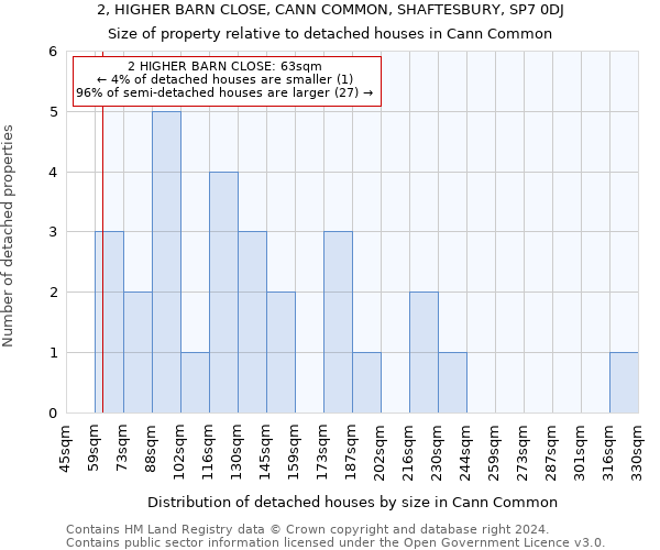2, HIGHER BARN CLOSE, CANN COMMON, SHAFTESBURY, SP7 0DJ: Size of property relative to detached houses in Cann Common