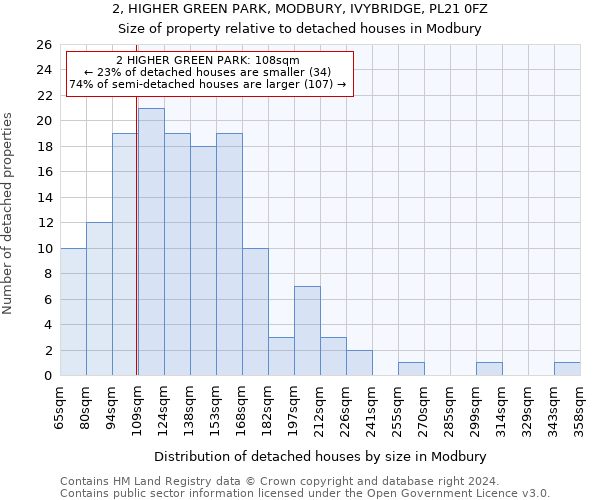 2, HIGHER GREEN PARK, MODBURY, IVYBRIDGE, PL21 0FZ: Size of property relative to detached houses in Modbury