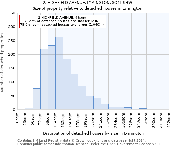 2, HIGHFIELD AVENUE, LYMINGTON, SO41 9HW: Size of property relative to detached houses in Lymington