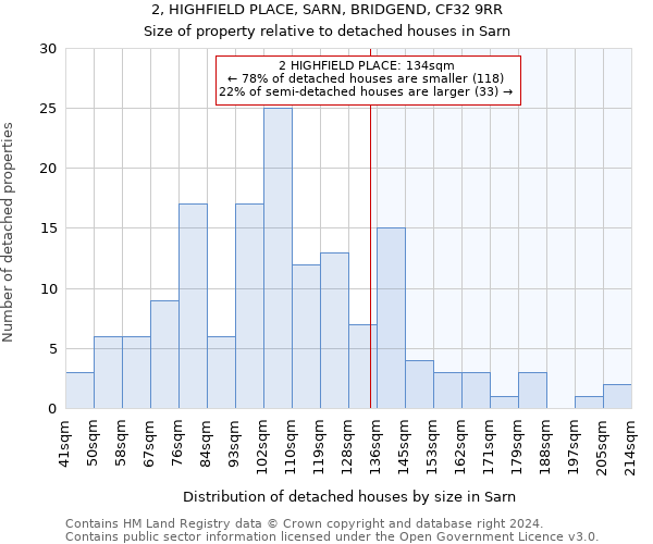 2, HIGHFIELD PLACE, SARN, BRIDGEND, CF32 9RR: Size of property relative to detached houses in Sarn