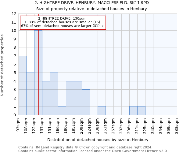 2, HIGHTREE DRIVE, HENBURY, MACCLESFIELD, SK11 9PD: Size of property relative to detached houses in Henbury