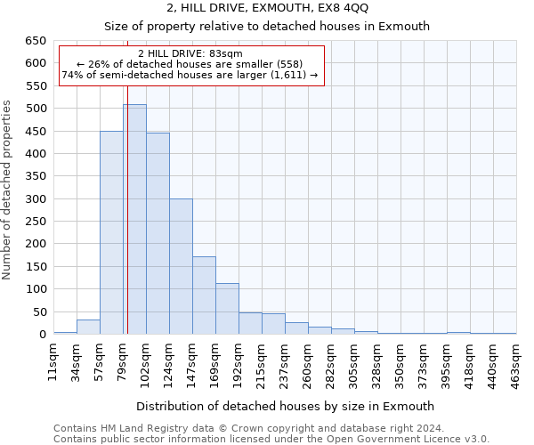 2, HILL DRIVE, EXMOUTH, EX8 4QQ: Size of property relative to detached houses in Exmouth