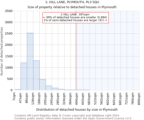 2, HILL LANE, PLYMOUTH, PL3 5QU: Size of property relative to detached houses in Plymouth