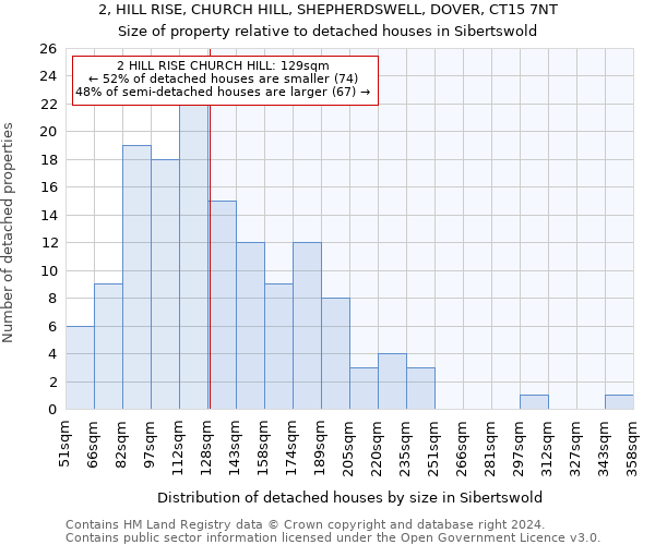 2, HILL RISE, CHURCH HILL, SHEPHERDSWELL, DOVER, CT15 7NT: Size of property relative to detached houses in Sibertswold
