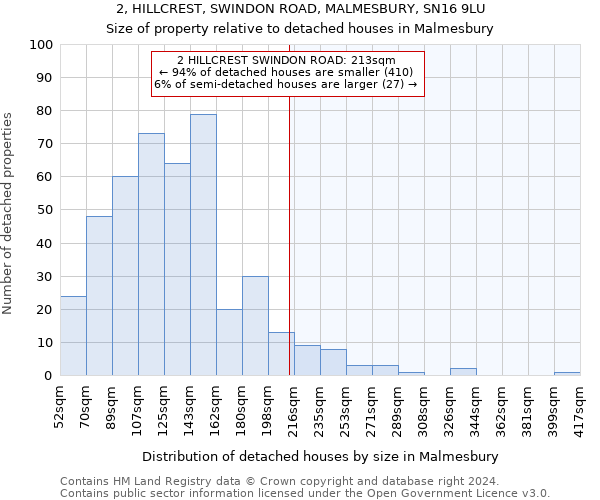 2, HILLCREST, SWINDON ROAD, MALMESBURY, SN16 9LU: Size of property relative to detached houses in Malmesbury