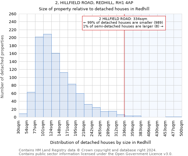 2, HILLFIELD ROAD, REDHILL, RH1 4AP: Size of property relative to detached houses in Redhill