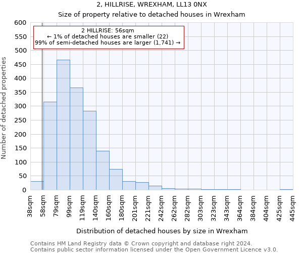 2, HILLRISE, WREXHAM, LL13 0NX: Size of property relative to detached houses in Wrexham