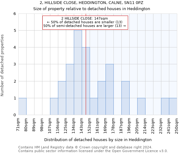 2, HILLSIDE CLOSE, HEDDINGTON, CALNE, SN11 0PZ: Size of property relative to detached houses in Heddington