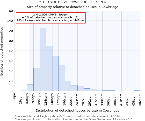 2, HILLSIDE DRIVE, COWBRIDGE, CF71 7EA: Size of property relative to detached houses in Cowbridge