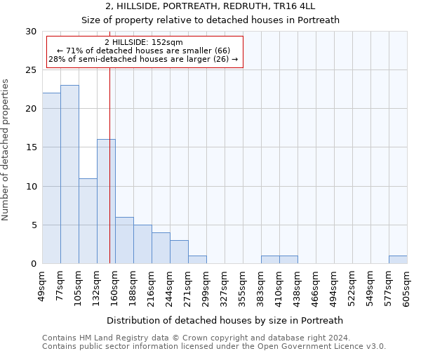 2, HILLSIDE, PORTREATH, REDRUTH, TR16 4LL: Size of property relative to detached houses in Portreath