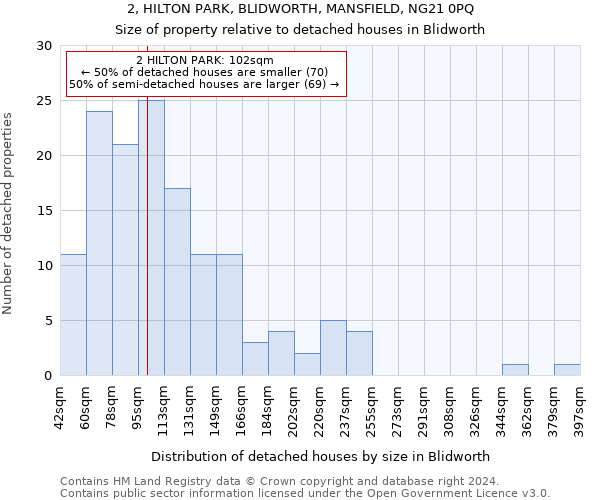 2, HILTON PARK, BLIDWORTH, MANSFIELD, NG21 0PQ: Size of property relative to detached houses in Blidworth